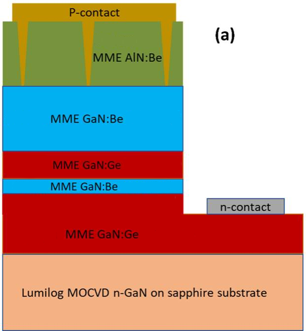 Layer structure diagram of quasi-vertical AIN JBS diode that uses intentionally cracked layers to form periodic JBS structures. : 7 horizontally stacked layers. Layer 1: Lumilog MOCVD n-GaN on sapphire substrate. Layer 2: MME GaN:Ge. Additional section to the right: n-contact. Layer 3: MME GaN:Be. Layer 4: GaN:Ge. Layer 4: MME GaN:Be. Layer 6: MME AIN:Be. Layer 7: P-contact.