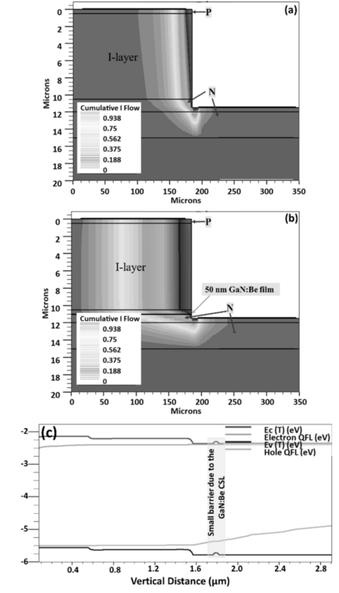 These figures show a pin diode structure having: (a) 10 μm UID GaN i-layer and (b) 10 μm GaN:Be i-layer and 50 nm GaN:Be thin film sandwiched in the n-type GaN layer. Current uniformity is improved from ~40% in (a) to ~100% in (b). Figure (c) is an energy band diagram of (b) for a 1 μm i-layer under forward bias indicating a small energy barrier introduced by the thin GaN:Be current spreading layer. /B: y-ax: 20–0 μm, x-axis: 0–350 μm. Cumul I Flw: 0.938, 0.75, 0.562, 0.375, 0.188, 0. “N” to 9 on y & 225 on x. “P” to 1 on y. A–thin vert i-layer. B–wide vert i-layer. C–y-axis -6–-2; x-ax 0.4–2.8 (vert dist μm). Vert band 1.7–1.9: Sm barrier due to GaN:Be CSL